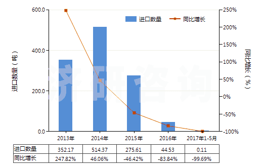 2013-2017年5月中國鈣(HS28051200)進口量及增速統計